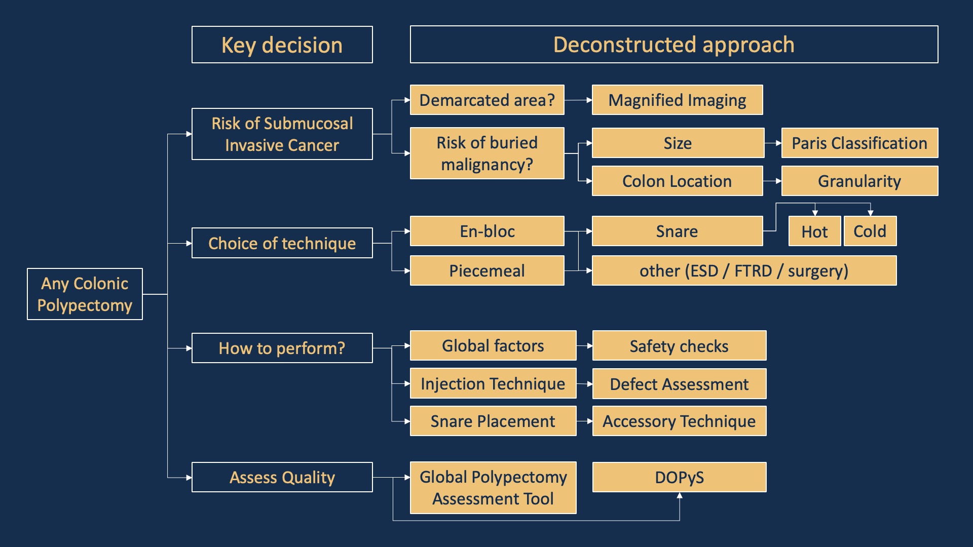 Deconstructed approach to polypectomy